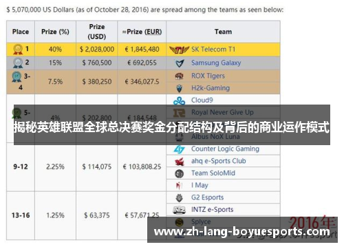 揭秘英雄联盟全球总决赛奖金分配结构及背后的商业运作模式